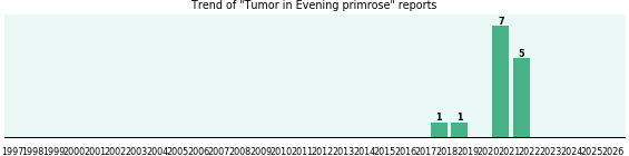 Could Evening primrose cause Tumor?